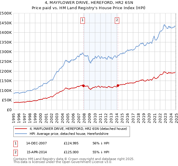 4, MAYFLOWER DRIVE, HEREFORD, HR2 6SN: Price paid vs HM Land Registry's House Price Index