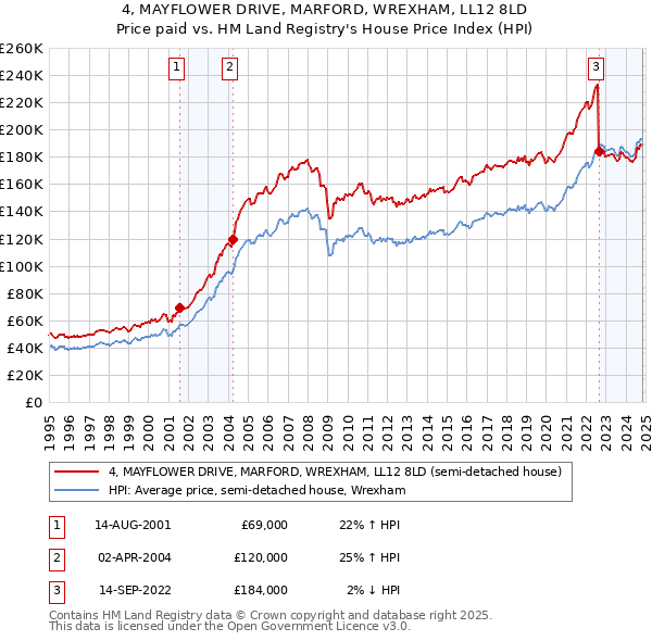 4, MAYFLOWER DRIVE, MARFORD, WREXHAM, LL12 8LD: Price paid vs HM Land Registry's House Price Index