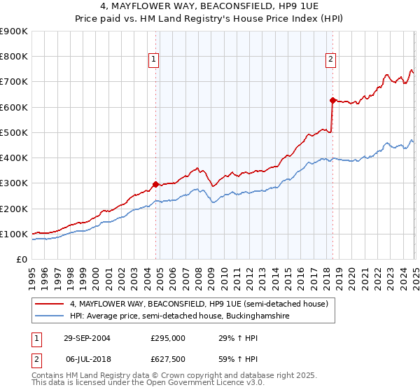 4, MAYFLOWER WAY, BEACONSFIELD, HP9 1UE: Price paid vs HM Land Registry's House Price Index