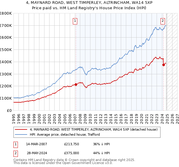 4, MAYNARD ROAD, WEST TIMPERLEY, ALTRINCHAM, WA14 5XP: Price paid vs HM Land Registry's House Price Index