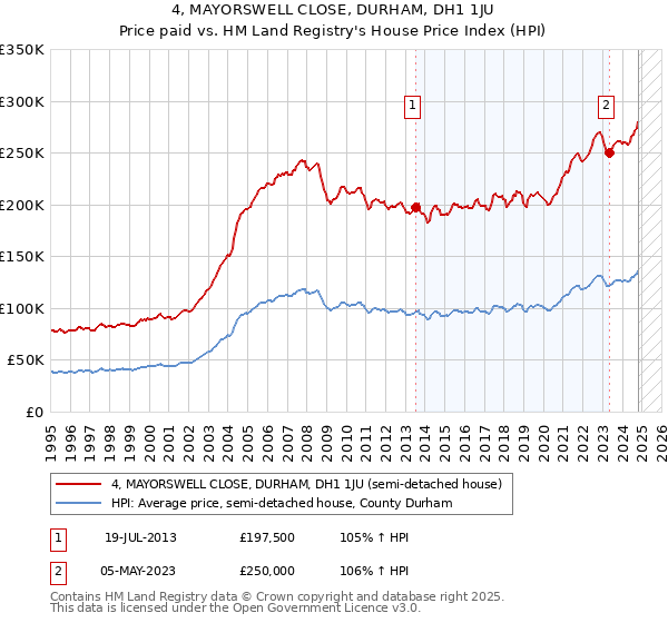 4, MAYORSWELL CLOSE, DURHAM, DH1 1JU: Price paid vs HM Land Registry's House Price Index