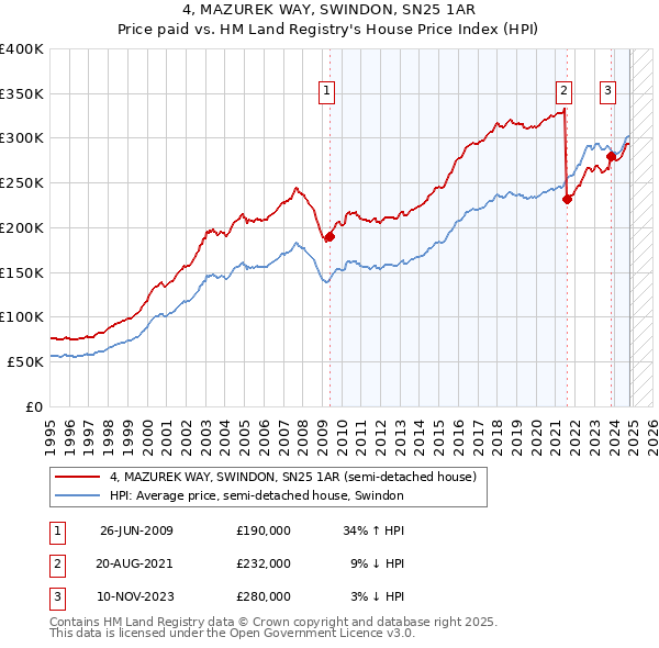 4, MAZUREK WAY, SWINDON, SN25 1AR: Price paid vs HM Land Registry's House Price Index