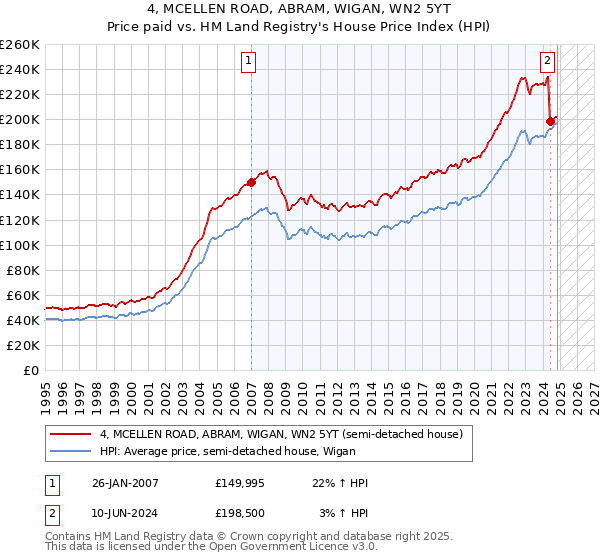 4, MCELLEN ROAD, ABRAM, WIGAN, WN2 5YT: Price paid vs HM Land Registry's House Price Index