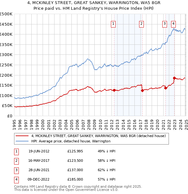 4, MCKINLEY STREET, GREAT SANKEY, WARRINGTON, WA5 8GR: Price paid vs HM Land Registry's House Price Index