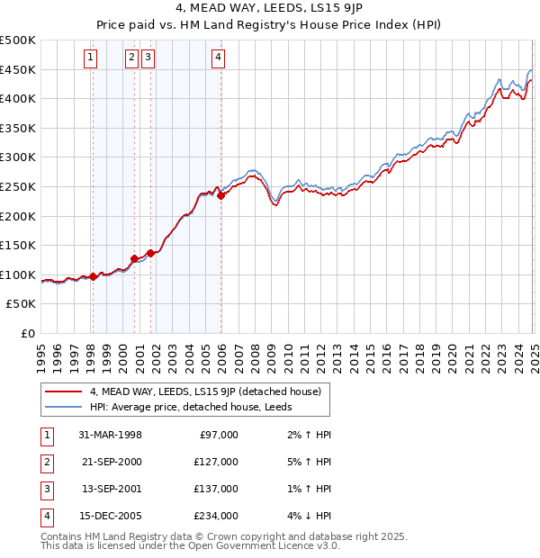 4, MEAD WAY, LEEDS, LS15 9JP: Price paid vs HM Land Registry's House Price Index