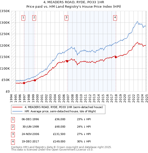 4, MEADERS ROAD, RYDE, PO33 1HR: Price paid vs HM Land Registry's House Price Index