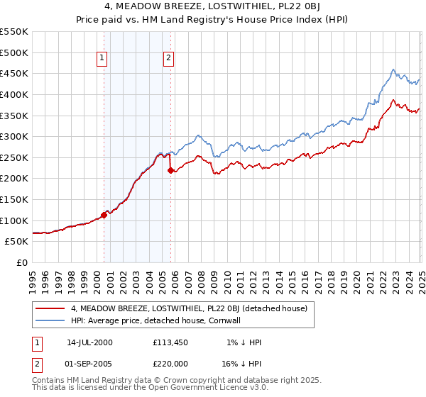 4, MEADOW BREEZE, LOSTWITHIEL, PL22 0BJ: Price paid vs HM Land Registry's House Price Index