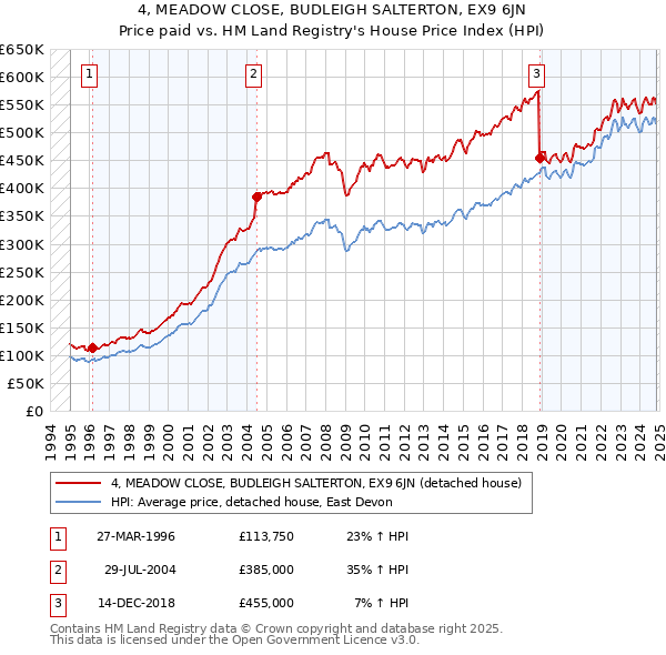 4, MEADOW CLOSE, BUDLEIGH SALTERTON, EX9 6JN: Price paid vs HM Land Registry's House Price Index