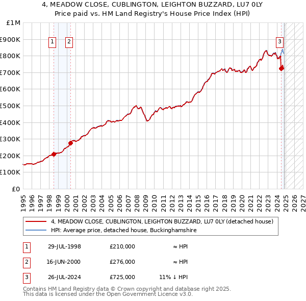 4, MEADOW CLOSE, CUBLINGTON, LEIGHTON BUZZARD, LU7 0LY: Price paid vs HM Land Registry's House Price Index