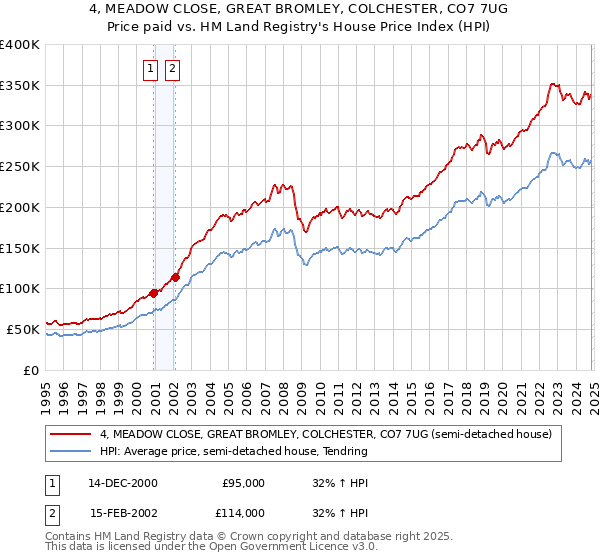 4, MEADOW CLOSE, GREAT BROMLEY, COLCHESTER, CO7 7UG: Price paid vs HM Land Registry's House Price Index