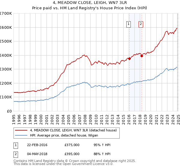 4, MEADOW CLOSE, LEIGH, WN7 3LR: Price paid vs HM Land Registry's House Price Index