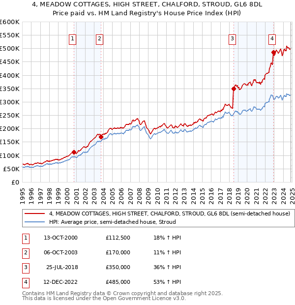 4, MEADOW COTTAGES, HIGH STREET, CHALFORD, STROUD, GL6 8DL: Price paid vs HM Land Registry's House Price Index