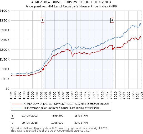 4, MEADOW DRIVE, BURSTWICK, HULL, HU12 9FB: Price paid vs HM Land Registry's House Price Index