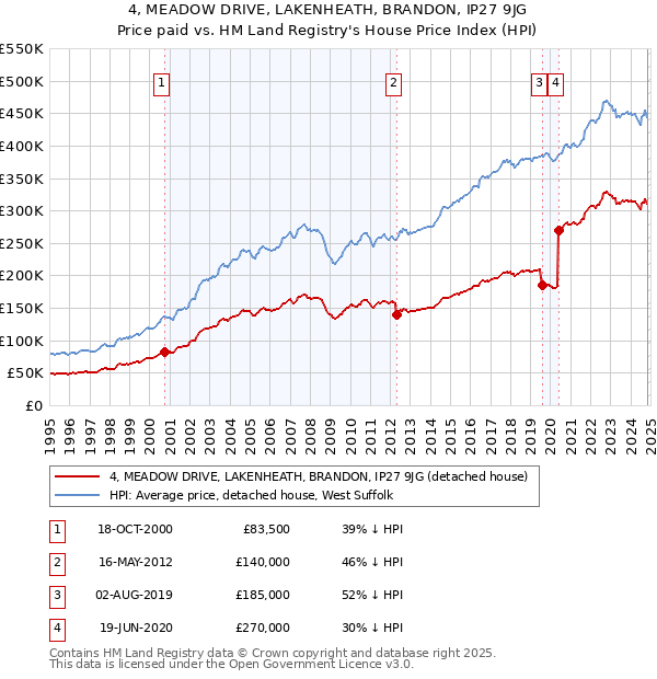 4, MEADOW DRIVE, LAKENHEATH, BRANDON, IP27 9JG: Price paid vs HM Land Registry's House Price Index