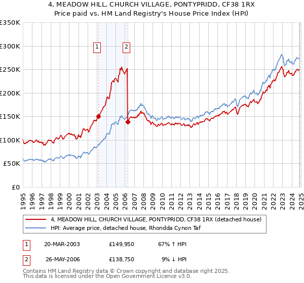 4, MEADOW HILL, CHURCH VILLAGE, PONTYPRIDD, CF38 1RX: Price paid vs HM Land Registry's House Price Index