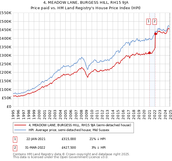 4, MEADOW LANE, BURGESS HILL, RH15 9JA: Price paid vs HM Land Registry's House Price Index