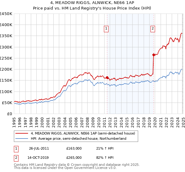 4, MEADOW RIGGS, ALNWICK, NE66 1AP: Price paid vs HM Land Registry's House Price Index