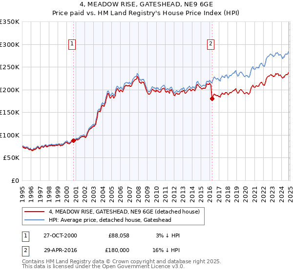 4, MEADOW RISE, GATESHEAD, NE9 6GE: Price paid vs HM Land Registry's House Price Index