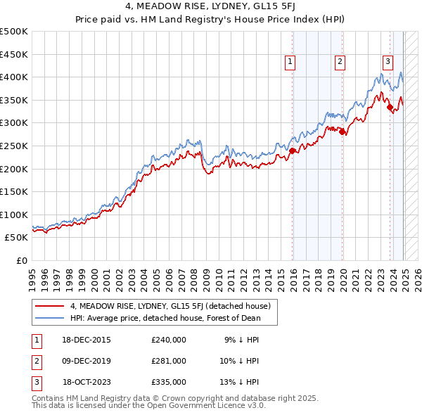 4, MEADOW RISE, LYDNEY, GL15 5FJ: Price paid vs HM Land Registry's House Price Index