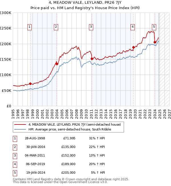 4, MEADOW VALE, LEYLAND, PR26 7JY: Price paid vs HM Land Registry's House Price Index