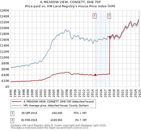 4, MEADOW VIEW, CONSETT, DH8 7DF: Price paid vs HM Land Registry's House Price Index