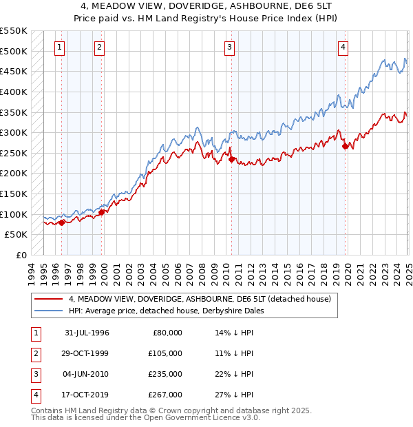 4, MEADOW VIEW, DOVERIDGE, ASHBOURNE, DE6 5LT: Price paid vs HM Land Registry's House Price Index