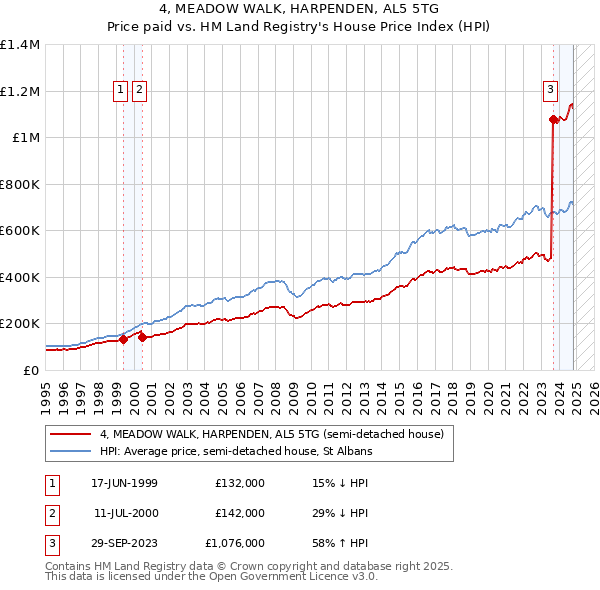 4, MEADOW WALK, HARPENDEN, AL5 5TG: Price paid vs HM Land Registry's House Price Index