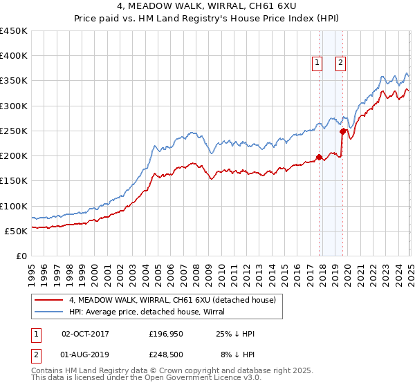 4, MEADOW WALK, WIRRAL, CH61 6XU: Price paid vs HM Land Registry's House Price Index