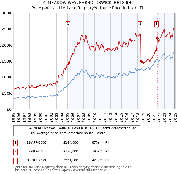 4, MEADOW WAY, BARNOLDSWICK, BB18 6HP: Price paid vs HM Land Registry's House Price Index