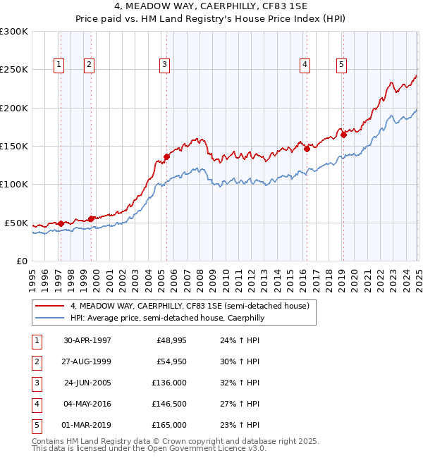 4, MEADOW WAY, CAERPHILLY, CF83 1SE: Price paid vs HM Land Registry's House Price Index