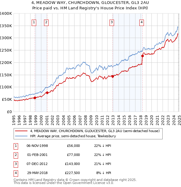 4, MEADOW WAY, CHURCHDOWN, GLOUCESTER, GL3 2AU: Price paid vs HM Land Registry's House Price Index