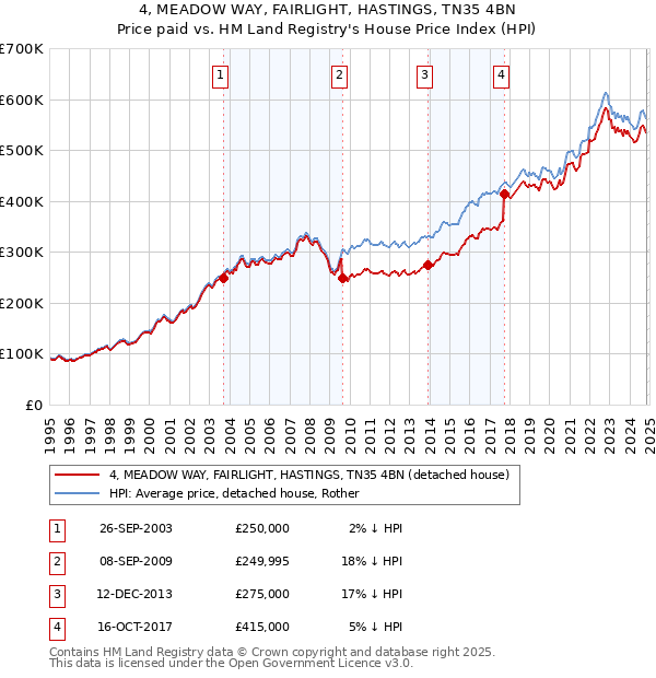 4, MEADOW WAY, FAIRLIGHT, HASTINGS, TN35 4BN: Price paid vs HM Land Registry's House Price Index