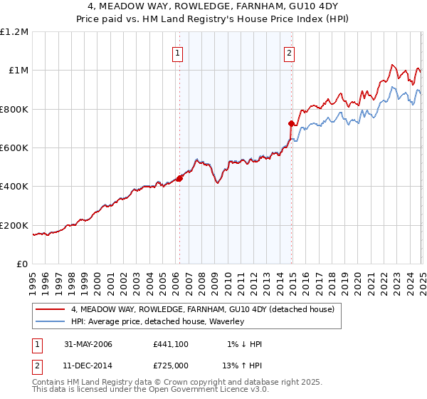 4, MEADOW WAY, ROWLEDGE, FARNHAM, GU10 4DY: Price paid vs HM Land Registry's House Price Index