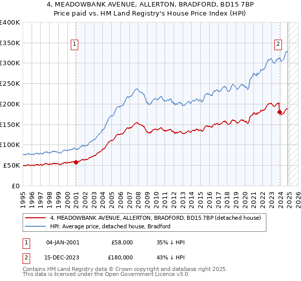 4, MEADOWBANK AVENUE, ALLERTON, BRADFORD, BD15 7BP: Price paid vs HM Land Registry's House Price Index