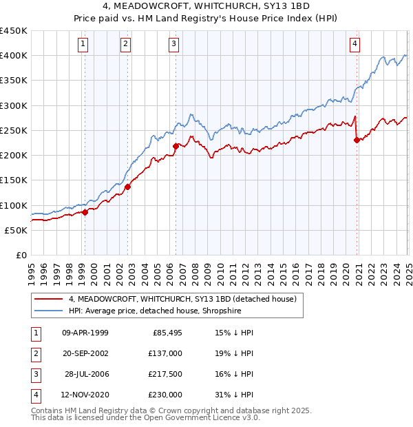 4, MEADOWCROFT, WHITCHURCH, SY13 1BD: Price paid vs HM Land Registry's House Price Index