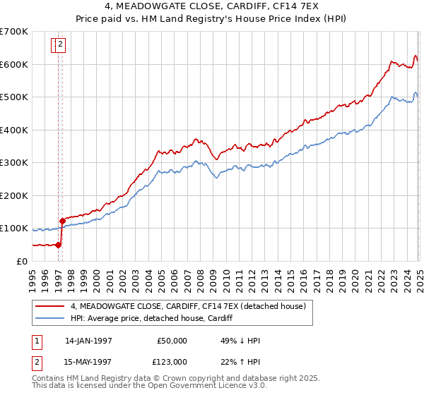 4, MEADOWGATE CLOSE, CARDIFF, CF14 7EX: Price paid vs HM Land Registry's House Price Index