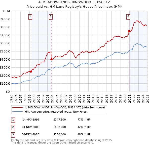 4, MEADOWLANDS, RINGWOOD, BH24 3EZ: Price paid vs HM Land Registry's House Price Index