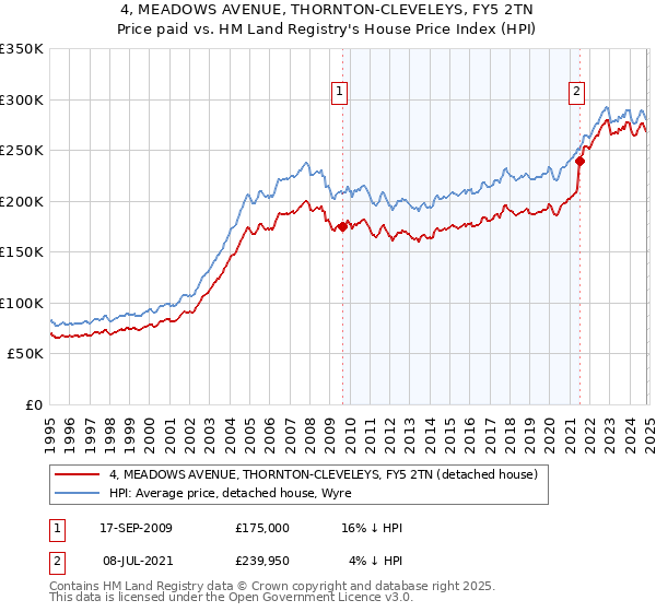 4, MEADOWS AVENUE, THORNTON-CLEVELEYS, FY5 2TN: Price paid vs HM Land Registry's House Price Index