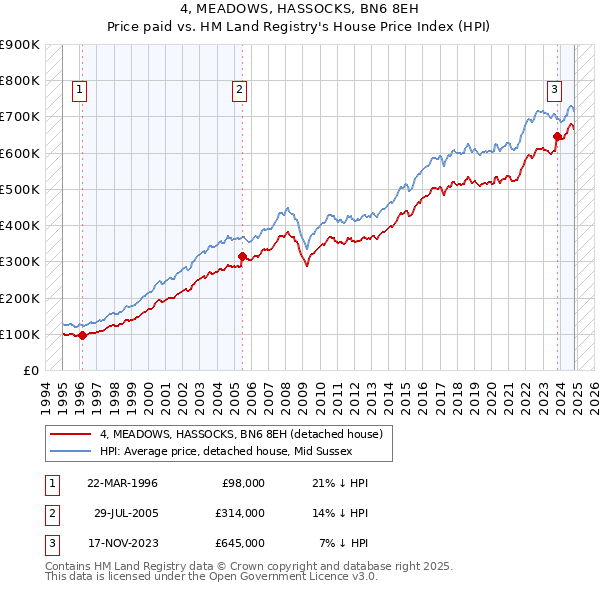 4, MEADOWS, HASSOCKS, BN6 8EH: Price paid vs HM Land Registry's House Price Index