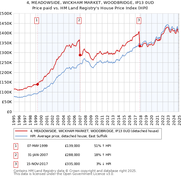 4, MEADOWSIDE, WICKHAM MARKET, WOODBRIDGE, IP13 0UD: Price paid vs HM Land Registry's House Price Index