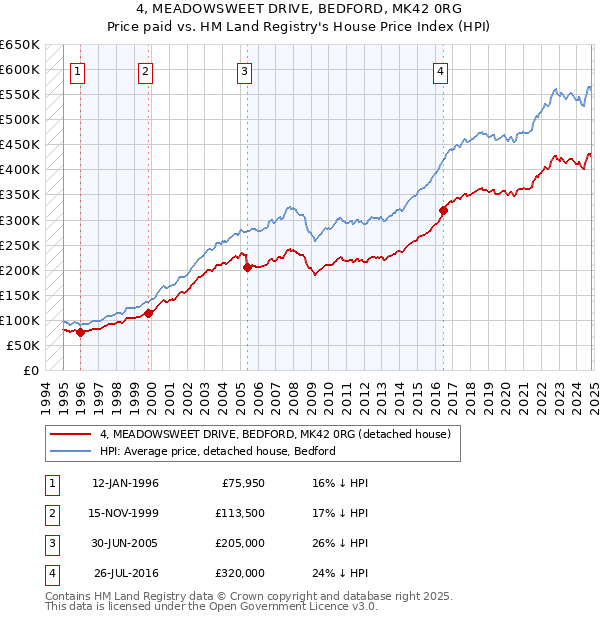 4, MEADOWSWEET DRIVE, BEDFORD, MK42 0RG: Price paid vs HM Land Registry's House Price Index