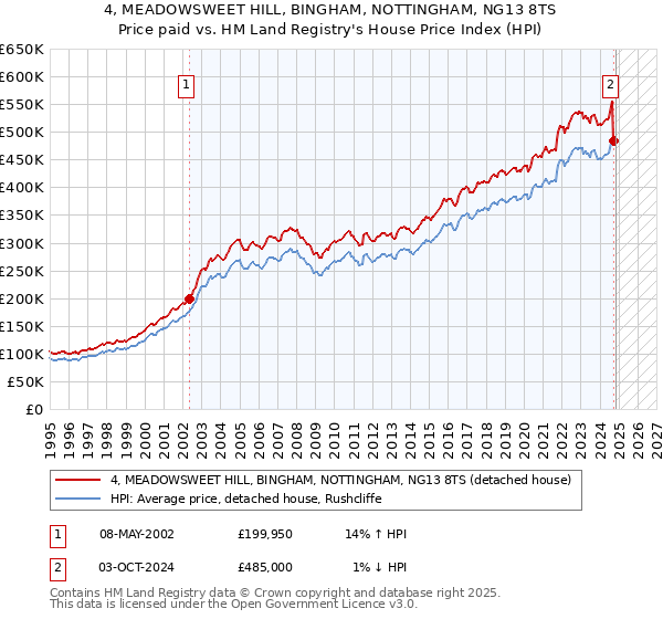 4, MEADOWSWEET HILL, BINGHAM, NOTTINGHAM, NG13 8TS: Price paid vs HM Land Registry's House Price Index