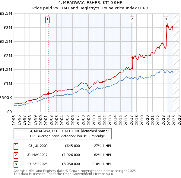 4, MEADWAY, ESHER, KT10 9HF: Price paid vs HM Land Registry's House Price Index