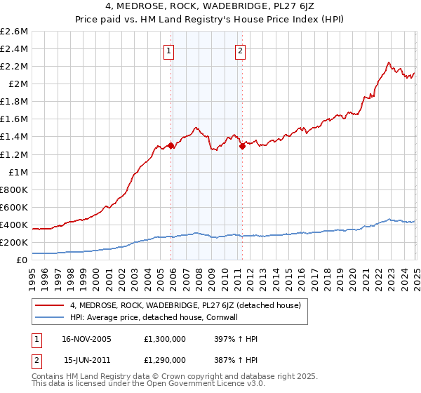 4, MEDROSE, ROCK, WADEBRIDGE, PL27 6JZ: Price paid vs HM Land Registry's House Price Index