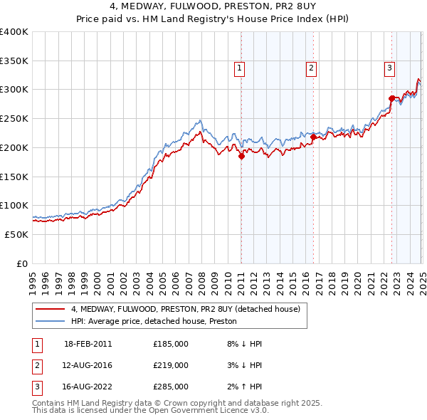 4, MEDWAY, FULWOOD, PRESTON, PR2 8UY: Price paid vs HM Land Registry's House Price Index