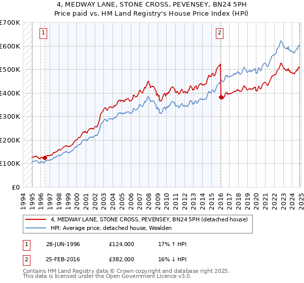 4, MEDWAY LANE, STONE CROSS, PEVENSEY, BN24 5PH: Price paid vs HM Land Registry's House Price Index