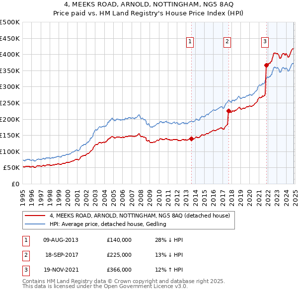 4, MEEKS ROAD, ARNOLD, NOTTINGHAM, NG5 8AQ: Price paid vs HM Land Registry's House Price Index