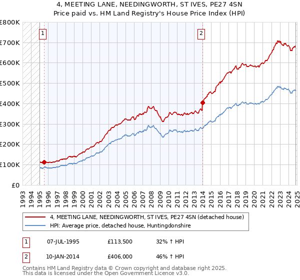 4, MEETING LANE, NEEDINGWORTH, ST IVES, PE27 4SN: Price paid vs HM Land Registry's House Price Index