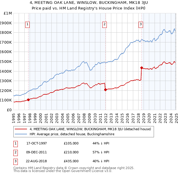 4, MEETING OAK LANE, WINSLOW, BUCKINGHAM, MK18 3JU: Price paid vs HM Land Registry's House Price Index