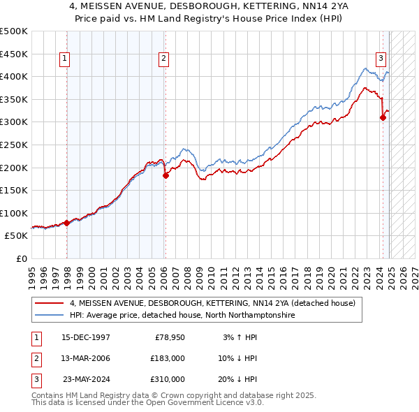 4, MEISSEN AVENUE, DESBOROUGH, KETTERING, NN14 2YA: Price paid vs HM Land Registry's House Price Index